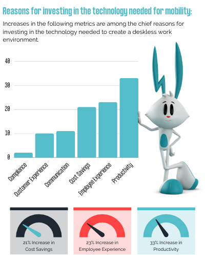 Graphs and statistics on Reasons companies are investing in the technology needed for mobility